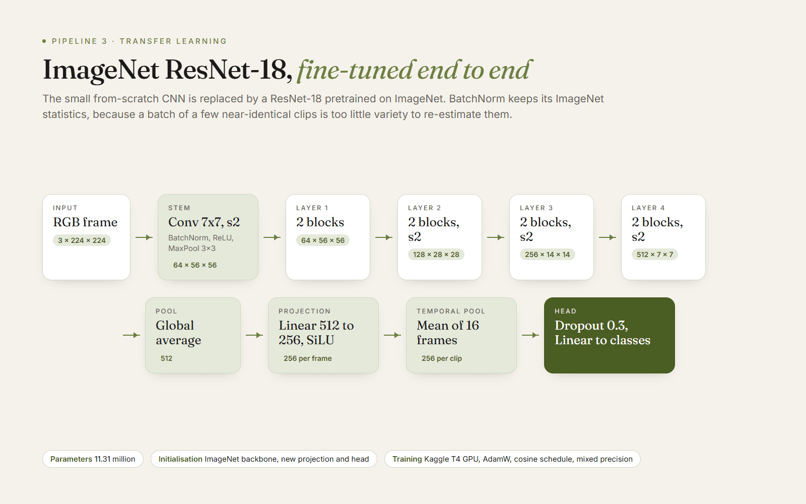 Pipeline 3 architecture: ImageNet ResNet-18 fine-tuned end to end