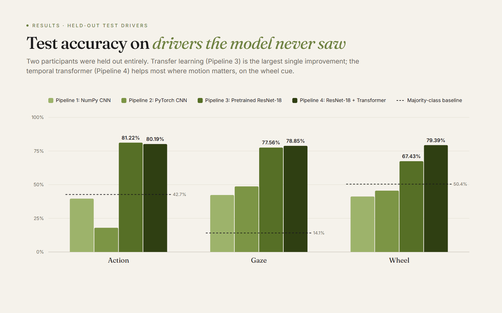 Test accuracy on the two held-out drivers, against the majority-class baseline