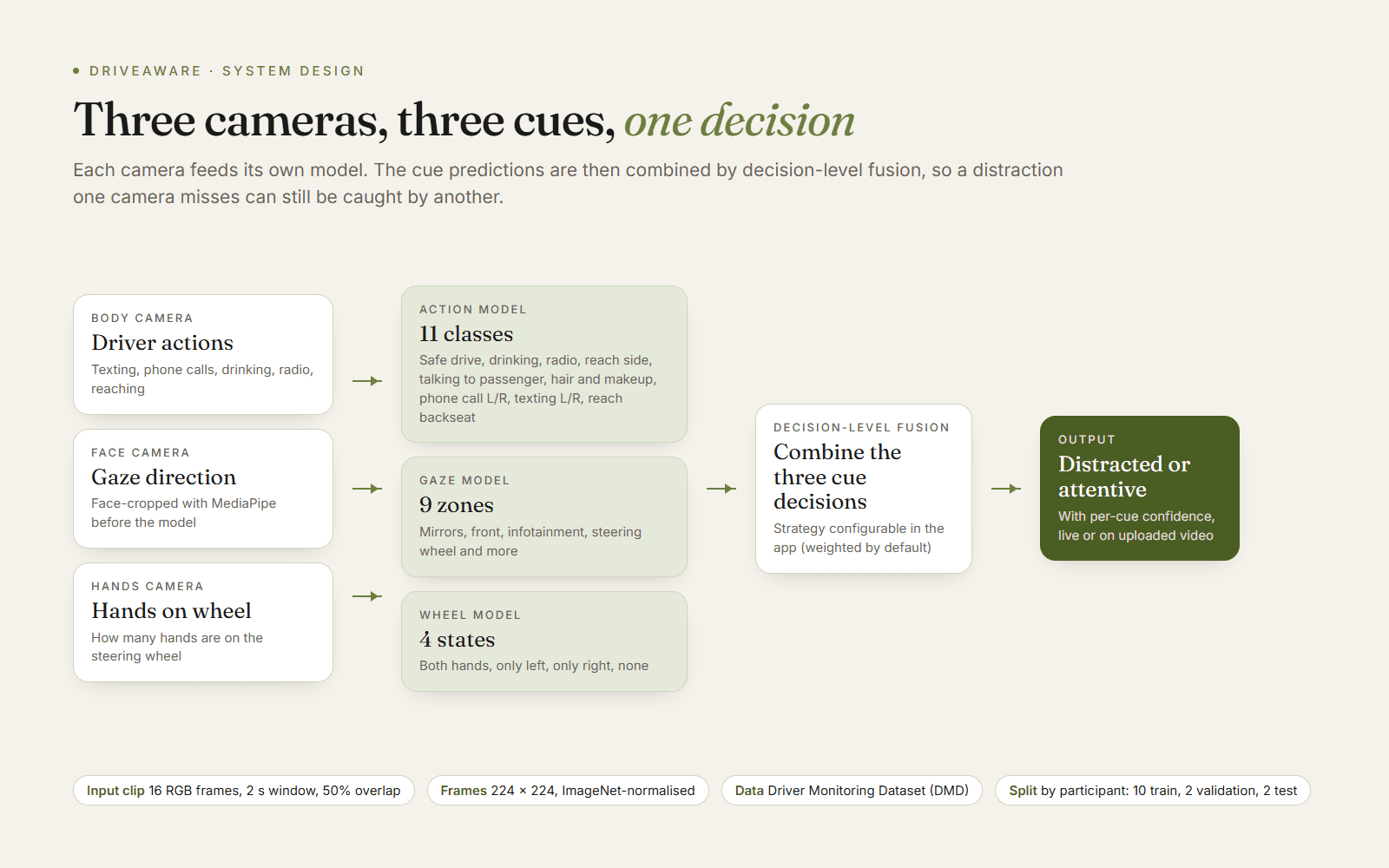 System design: three cameras, three cues, one fused decision